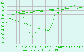 Courbe de l'humidit relative pour Feldkirch