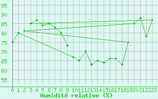 Courbe de l'humidit relative pour Simplon-Dorf
