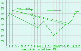 Courbe de l'humidit relative pour Herne Bay (UK)