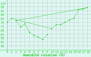Courbe de l'humidit relative pour Shinjo