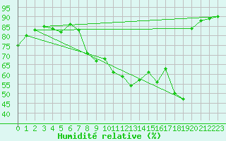 Courbe de l'humidit relative pour Istres (13)