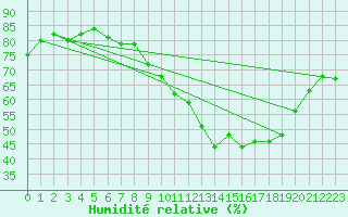 Courbe de l'humidit relative pour Nmes - Garons (30)