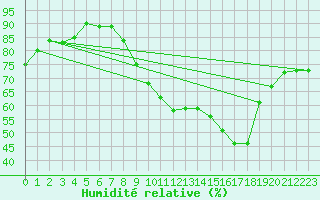 Courbe de l'humidit relative pour Metz-Nancy-Lorraine (57)
