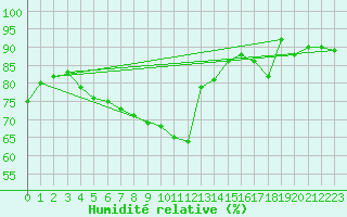 Courbe de l'humidit relative pour Les Eplatures - La Chaux-de-Fonds (Sw)