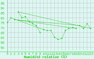 Courbe de l'humidit relative pour Slovenj Gradec