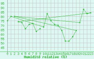 Courbe de l'humidit relative pour Deauville (14)