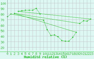 Courbe de l'humidit relative pour Soria (Esp)