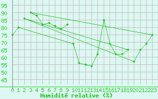 Courbe de l'humidit relative pour Bordeaux (33)