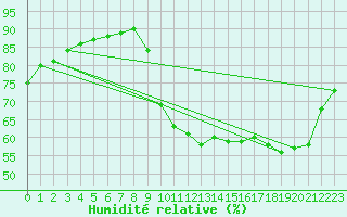 Courbe de l'humidit relative pour Pointe de Socoa (64)