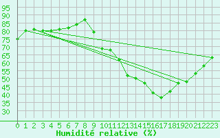 Courbe de l'humidit relative pour Mcon (71)