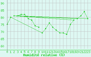 Courbe de l'humidit relative pour Huy-Pabstorf