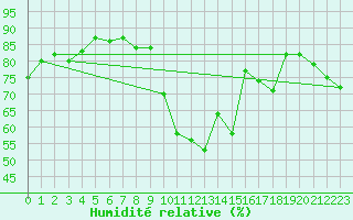 Courbe de l'humidit relative pour Dinard (35)