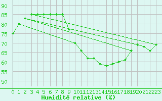 Courbe de l'humidit relative pour Petiville (76)