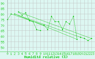 Courbe de l'humidit relative pour Trieste