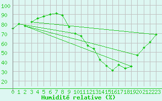 Courbe de l'humidit relative pour Bouligny (55)