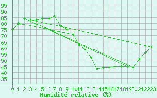 Courbe de l'humidit relative pour Courcouronnes (91)