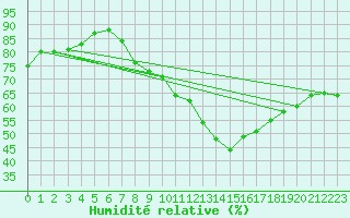 Courbe de l'humidit relative pour Boulaide (Lux)