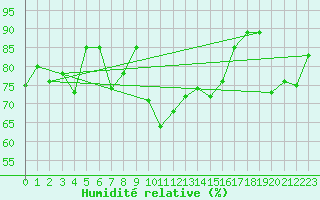 Courbe de l'humidit relative pour Kittila Sammaltunturi