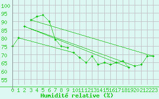 Courbe de l'humidit relative pour Leinefelde
