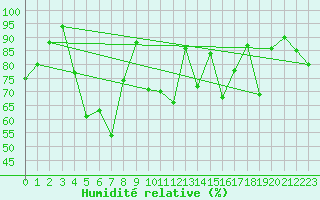 Courbe de l'humidit relative pour Bo I Vesteralen