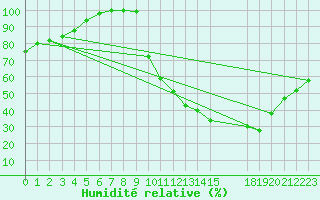 Courbe de l'humidit relative pour Ernage (Be)