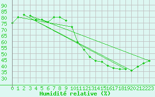 Courbe de l'humidit relative pour Carcassonne (11)