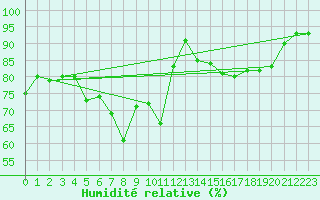 Courbe de l'humidit relative pour Dippoldiswalde-Reinb