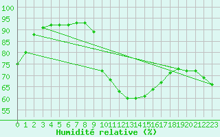 Courbe de l'humidit relative pour Isle-sur-la-Sorgue (84)