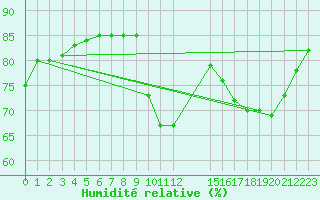 Courbe de l'humidit relative pour Mirepoix (09)
