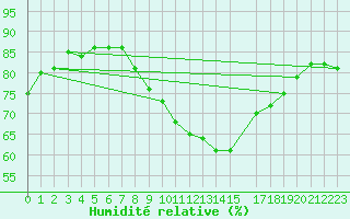 Courbe de l'humidit relative pour Lisbonne (Po)