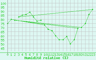 Courbe de l'humidit relative pour Carcassonne (11)