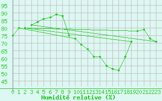 Courbe de l'humidit relative pour Lerida (Esp)