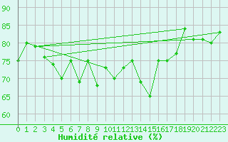 Courbe de l'humidit relative pour Ile de Groix (56)