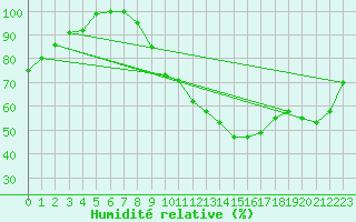 Courbe de l'humidit relative pour Rennes (35)
