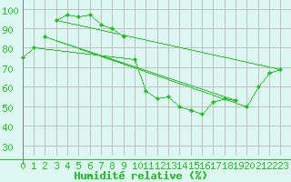 Courbe de l'humidit relative pour Mont-Saint-Vincent (71)