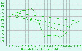 Courbe de l'humidit relative pour Cap Ferret (33)