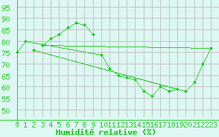 Courbe de l'humidit relative pour Gand (Be)