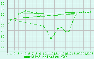 Courbe de l'humidit relative pour Glasgow (UK)