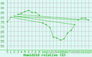 Courbe de l'humidit relative pour Ste (34)