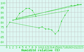 Courbe de l'humidit relative pour Palencia / Autilla del Pino