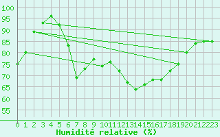 Courbe de l'humidit relative pour Anvers (Be)