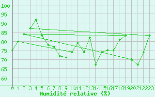Courbe de l'humidit relative pour Woluwe-Saint-Pierre (Be)
