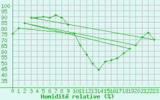 Courbe de l'humidit relative pour Ble - Binningen (Sw)