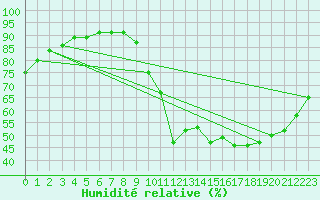 Courbe de l'humidit relative pour Charleroi (Be)