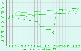 Courbe de l'humidit relative pour Nevers (58)