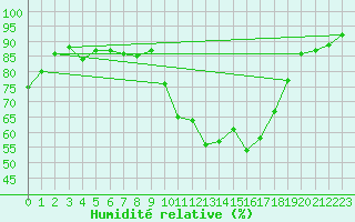 Courbe de l'humidit relative pour Quimper (29)