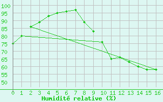 Courbe de l'humidit relative pour Pleucadeuc (56)
