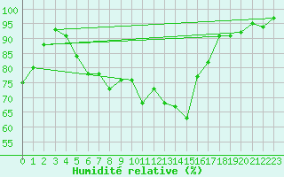 Courbe de l'humidit relative pour Luizi Calugara