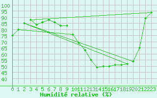 Courbe de l'humidit relative pour Gourdon (46)