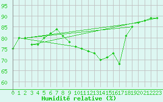 Courbe de l'humidit relative pour Sula